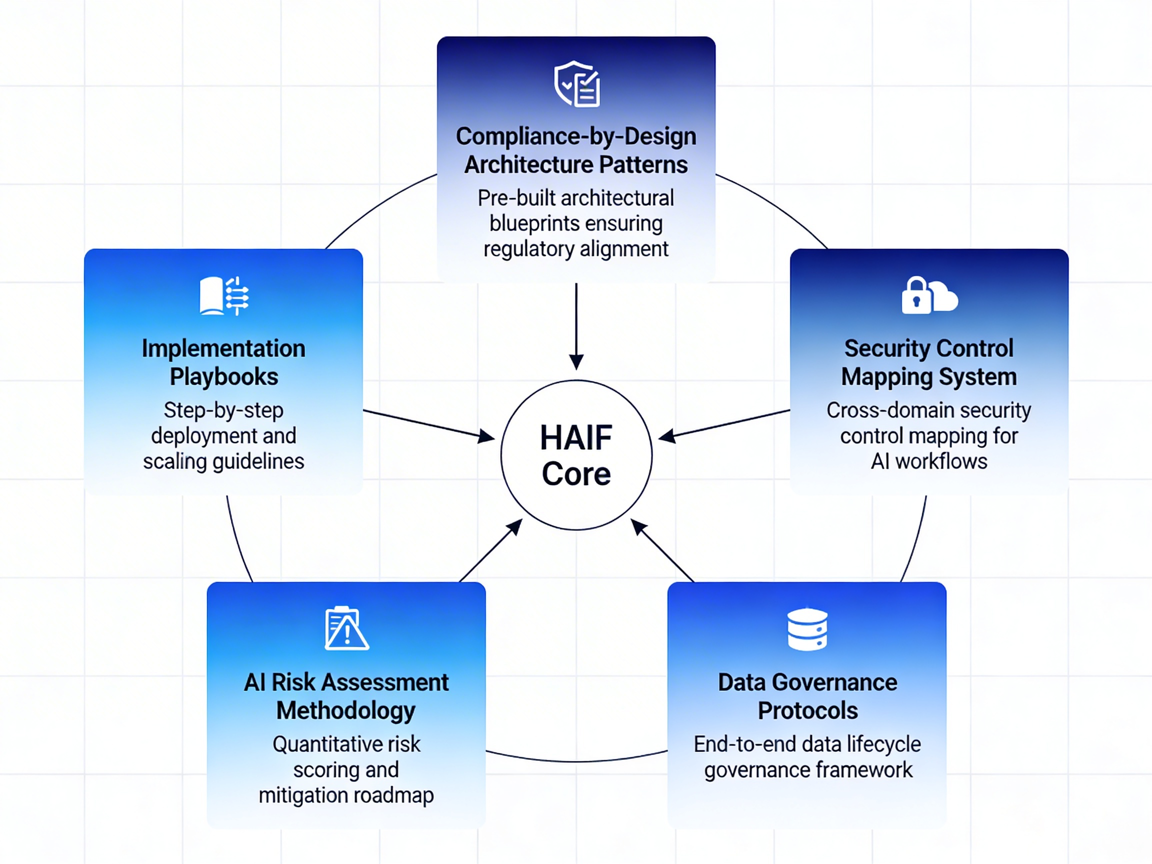 Framework Five Pillars Diagram